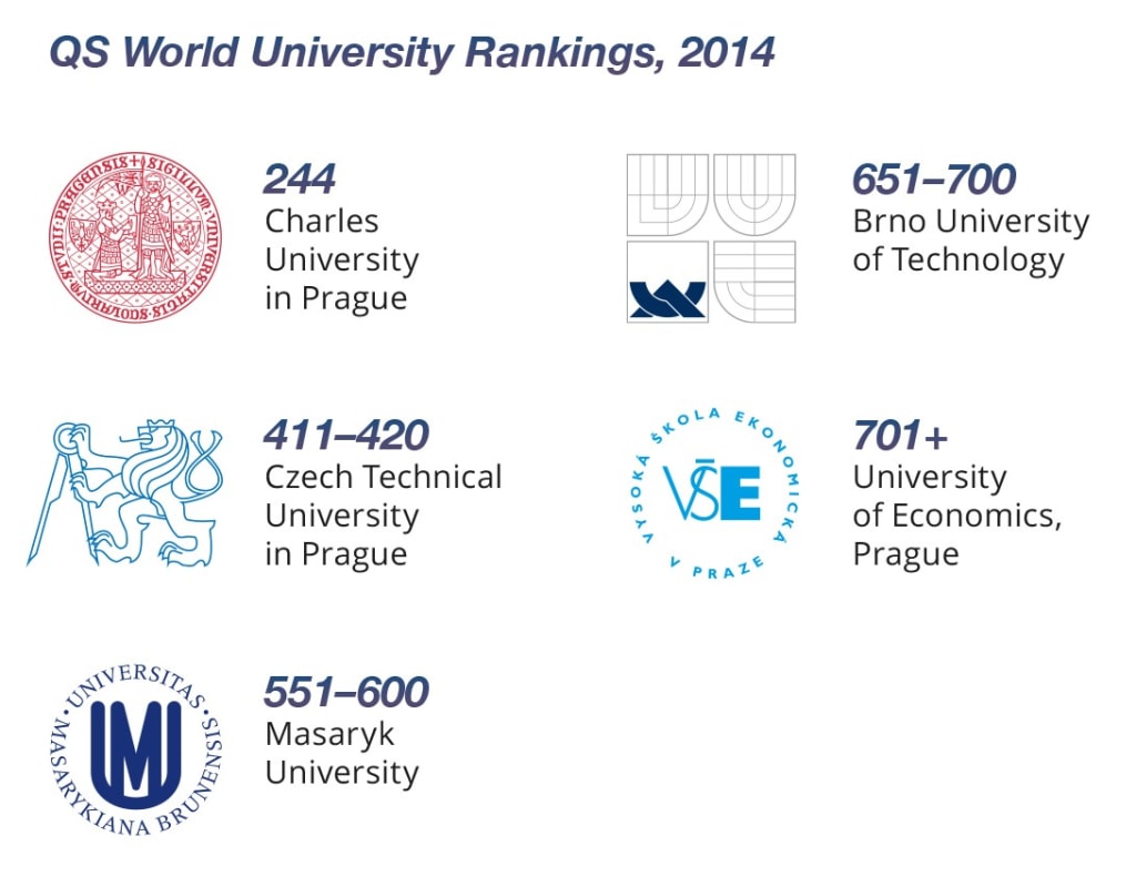 У світовий рейтинг QS World University Rankings входить п'ять чеських вишів